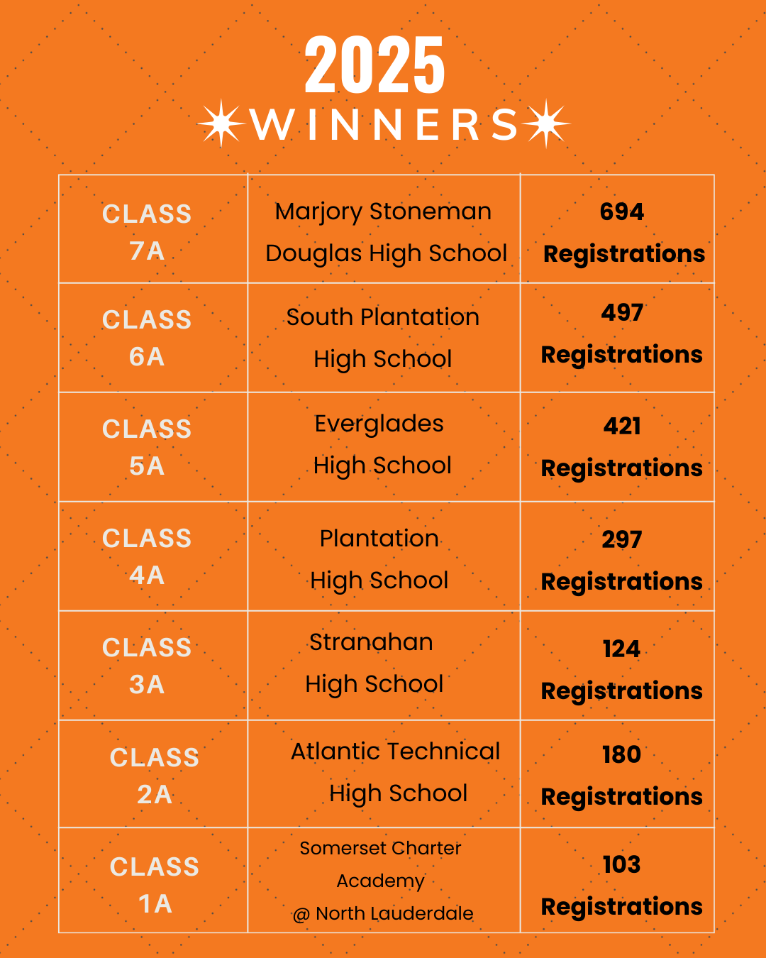 2025 High School Voter Registration Drive Winners